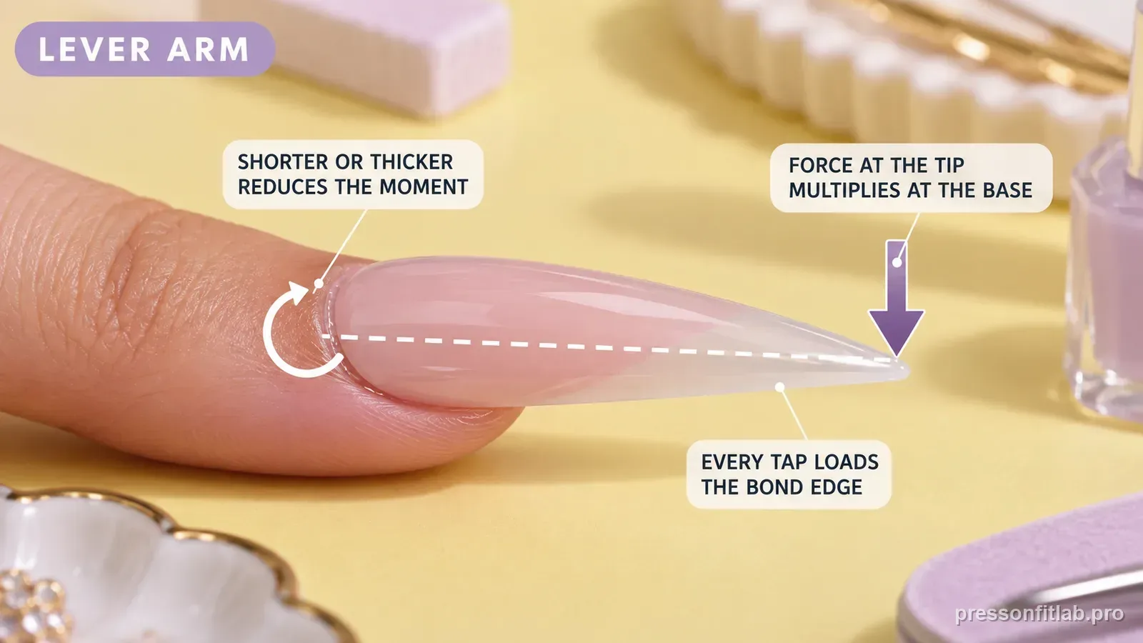 Step detail illustration: The free edge behaves like a lever arm.